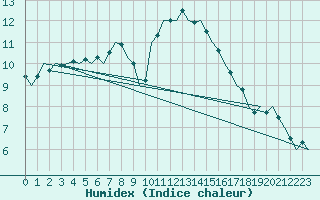 Courbe de l'humidex pour Laupheim