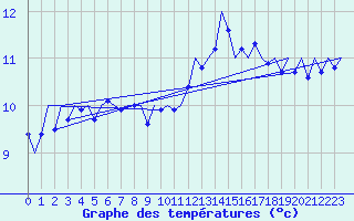 Courbe de tempratures pour Culdrose