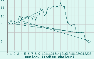 Courbe de l'humidex pour Wittmundhaven