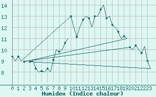 Courbe de l'humidex pour Genve (Sw)