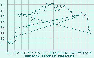 Courbe de l'humidex pour Malaga / Aeropuerto