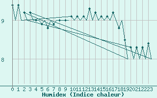 Courbe de l'humidex pour Platform J6-a Sea