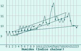 Courbe de l'humidex pour Platform L9-ff-1 Sea