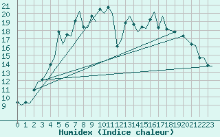 Courbe de l'humidex pour Bardufoss