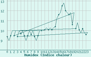 Courbe de l'humidex pour Platform F16-a Sea