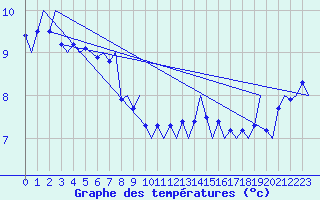 Courbe de tempratures pour Le Goeree
