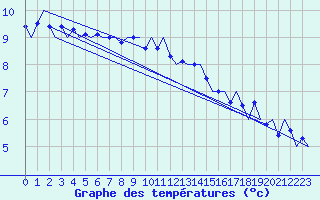 Courbe de tempratures pour Schaffen (Be)
