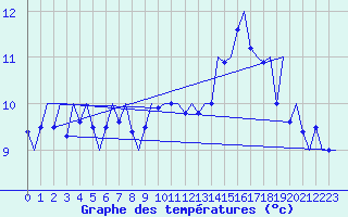 Courbe de tempratures pour Platform F16-a Sea