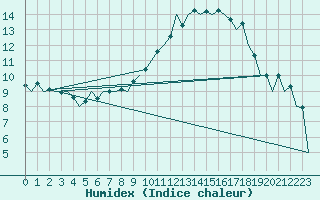 Courbe de l'humidex pour Braunschweig