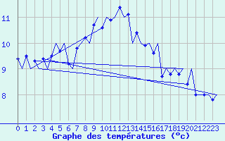 Courbe de tempratures pour Goteborg / Landvetter