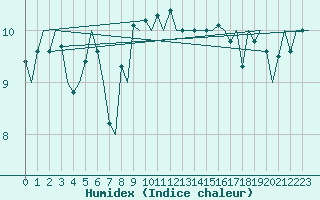 Courbe de l'humidex pour Platform F3-fb-1 Sea