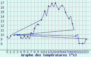 Courbe de tempratures pour Samedam-Flugplatz