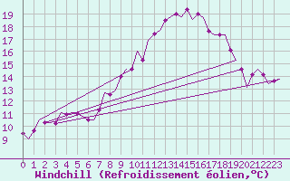 Courbe du refroidissement olien pour Erfurt-Bindersleben
