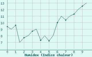 Courbe de l'humidex pour Bronnoysund / Bronnoy