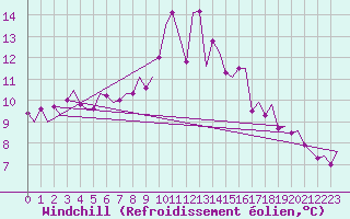 Courbe du refroidissement olien pour Bremen