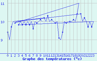 Courbe de tempratures pour Platform F3-fb-1 Sea