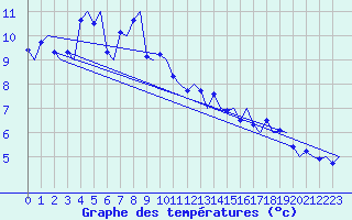 Courbe de tempratures pour Hammerfest