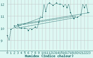 Courbe de l'humidex pour Muenster / Osnabrueck