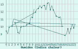 Courbe de l'humidex pour Duesseldorf