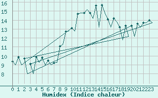 Courbe de l'humidex pour Santiago / Labacolla