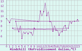 Courbe du refroidissement olien pour Lelystad