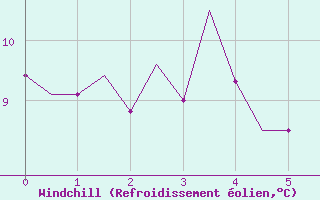 Courbe du refroidissement olien pour Wick