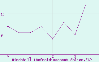 Courbe du refroidissement olien pour Wick