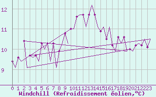 Courbe du refroidissement olien pour Farnborough