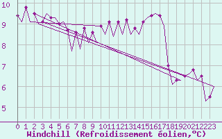 Courbe du refroidissement olien pour Platform P11-b Sea