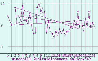 Courbe du refroidissement olien pour Le Goeree