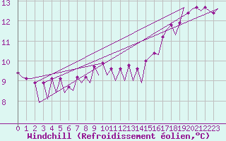 Courbe du refroidissement olien pour Platform J6-a Sea