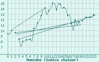 Courbe de l'humidex pour Napoli / Capodichino