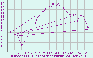 Courbe du refroidissement olien pour Noervenich