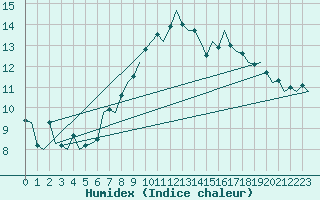 Courbe de l'humidex pour Ingolstadt
