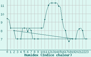 Courbe de l'humidex pour Verona / Villafranca