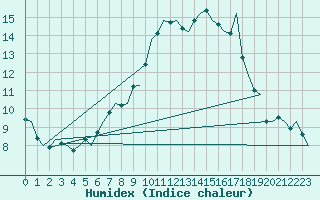 Courbe de l'humidex pour Frankfort (All)