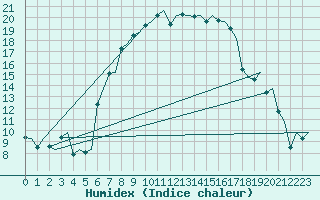 Courbe de l'humidex pour Billund Lufthavn