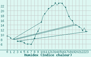 Courbe de l'humidex pour Madrid / Barajas (Esp)