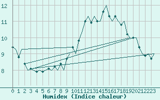 Courbe de l'humidex pour Kiruna Airport