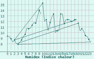 Courbe de l'humidex pour Wittmundhaven