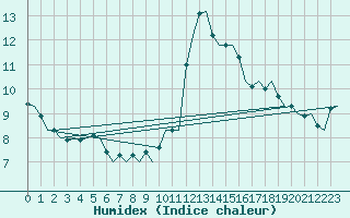Courbe de l'humidex pour Brize Norton