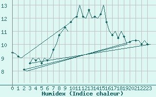 Courbe de l'humidex pour Celle