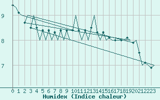 Courbe de l'humidex pour Platform L9-ff-1 Sea