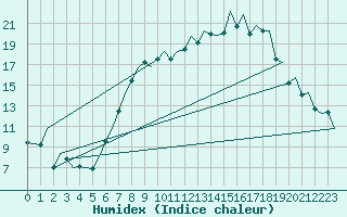 Courbe de l'humidex pour Genve (Sw)