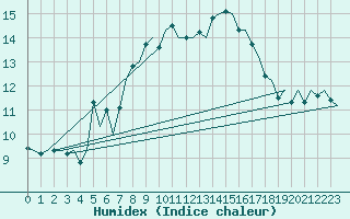 Courbe de l'humidex pour Hemavan