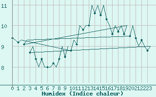 Courbe de l'humidex pour Woensdrecht