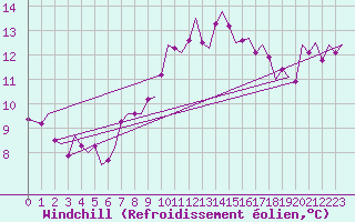 Courbe du refroidissement olien pour Woensdrecht