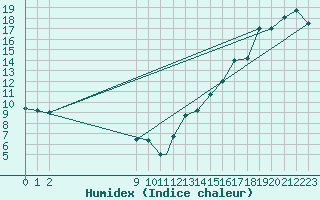 Courbe de l'humidex pour Red Lake, Ont.