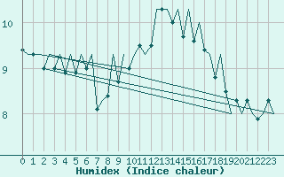 Courbe de l'humidex pour Cork Airport