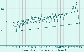 Courbe de l'humidex pour Platform Buitengaats/BG-OHVS2